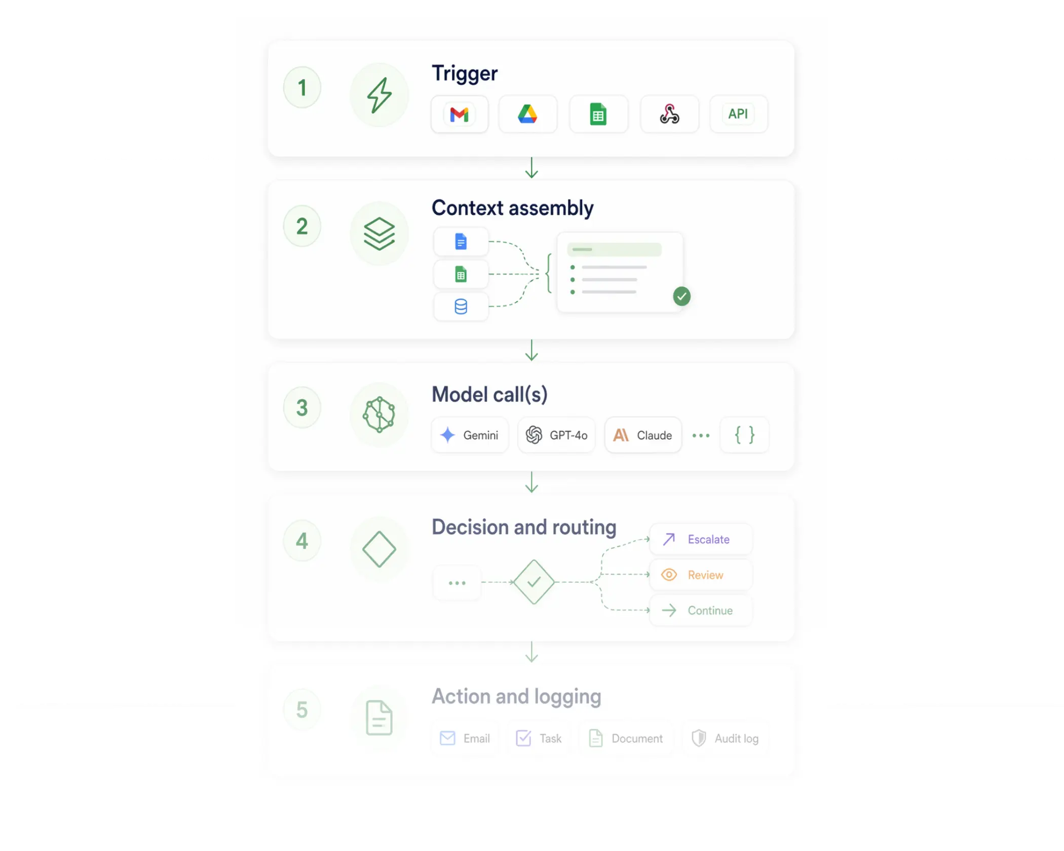 how an ai agent looks like within ai agent platform - steps that start with a trigger, routing, how AI models are connected