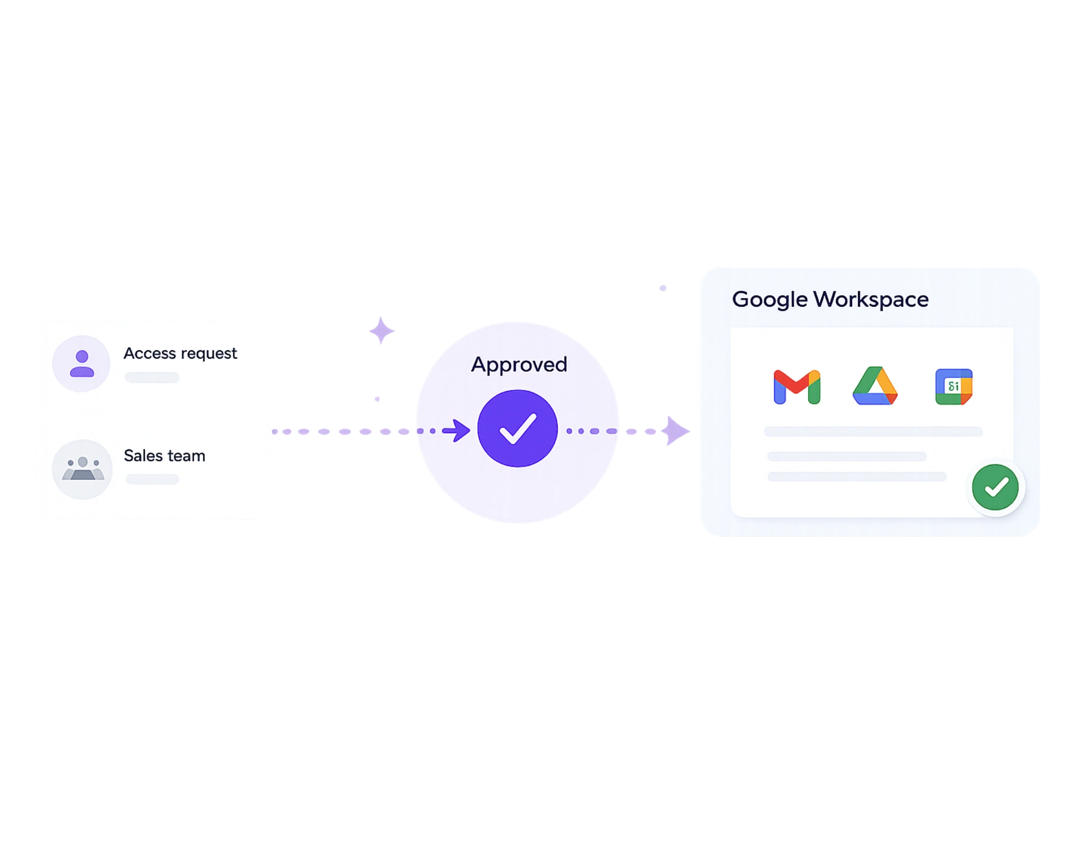 access controls articles - approve access to drives automatically