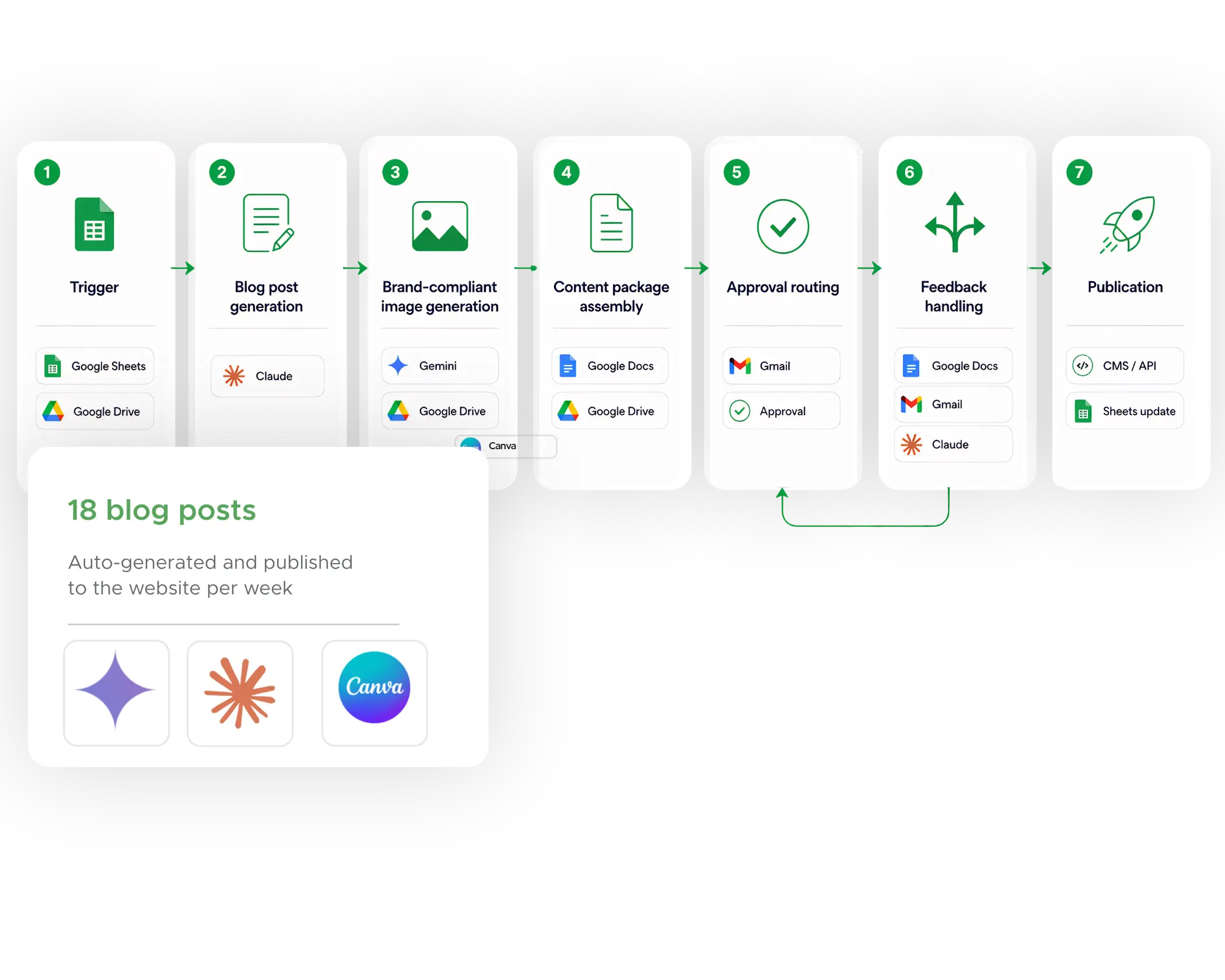 content marketing ai agent - built with zenphi ai agent platform