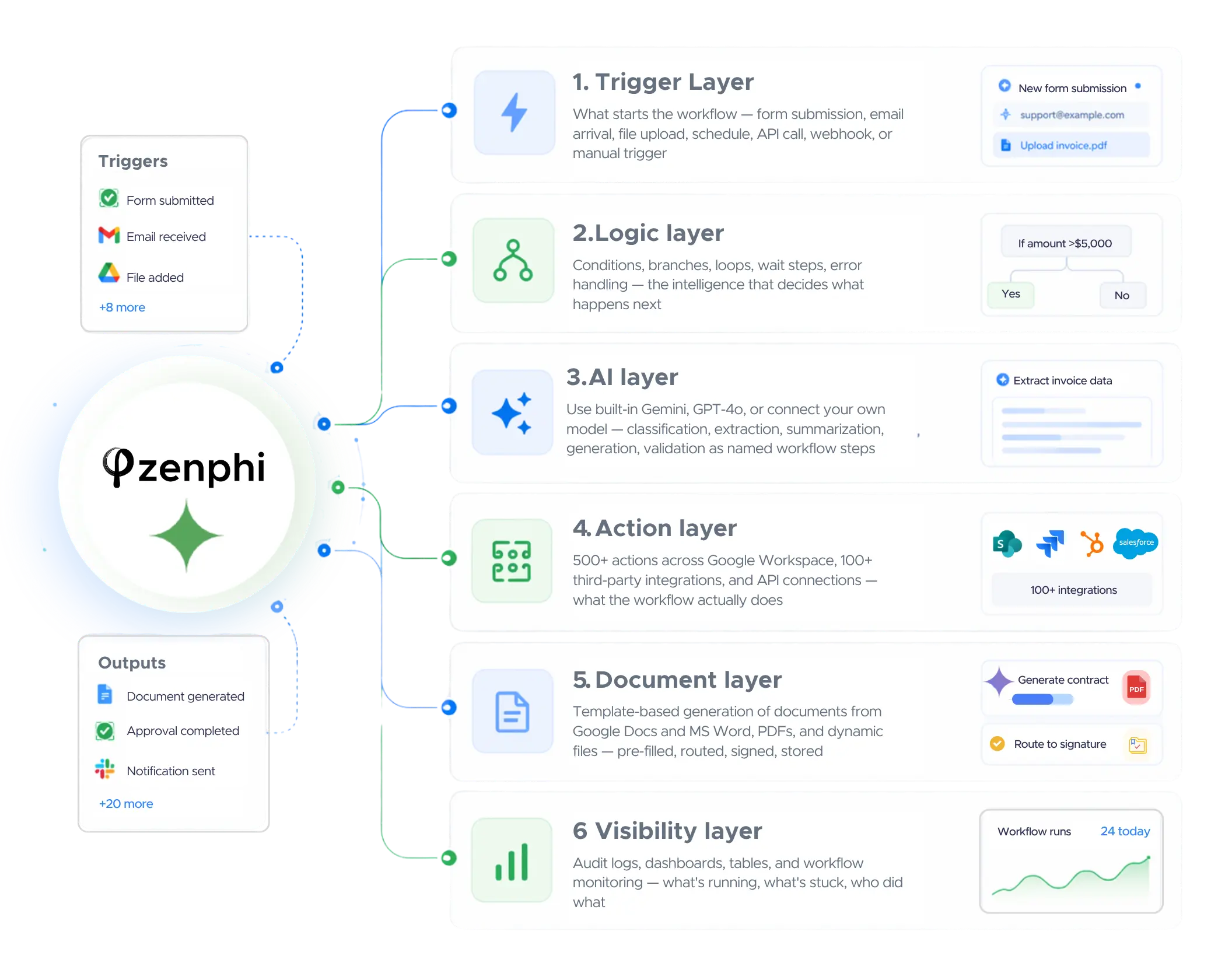 platform layers showing how automation is done using AI, forms and other elements