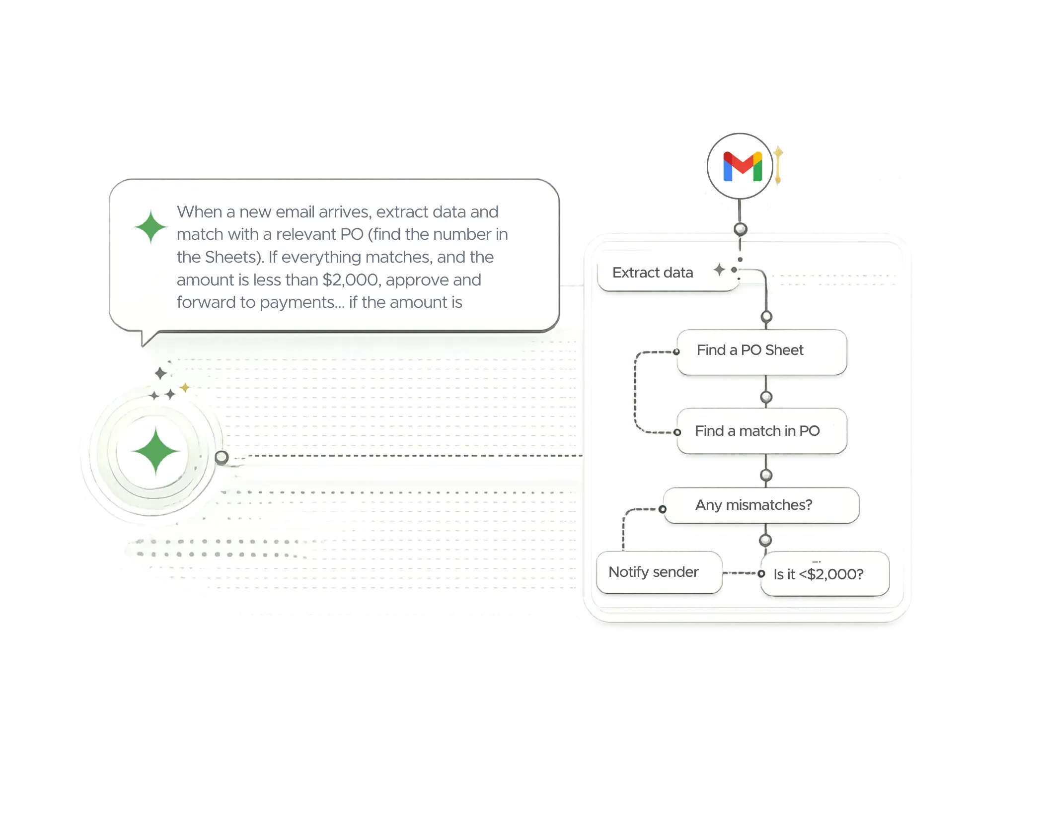 an ai workflow builder generating a workflow from a prompt