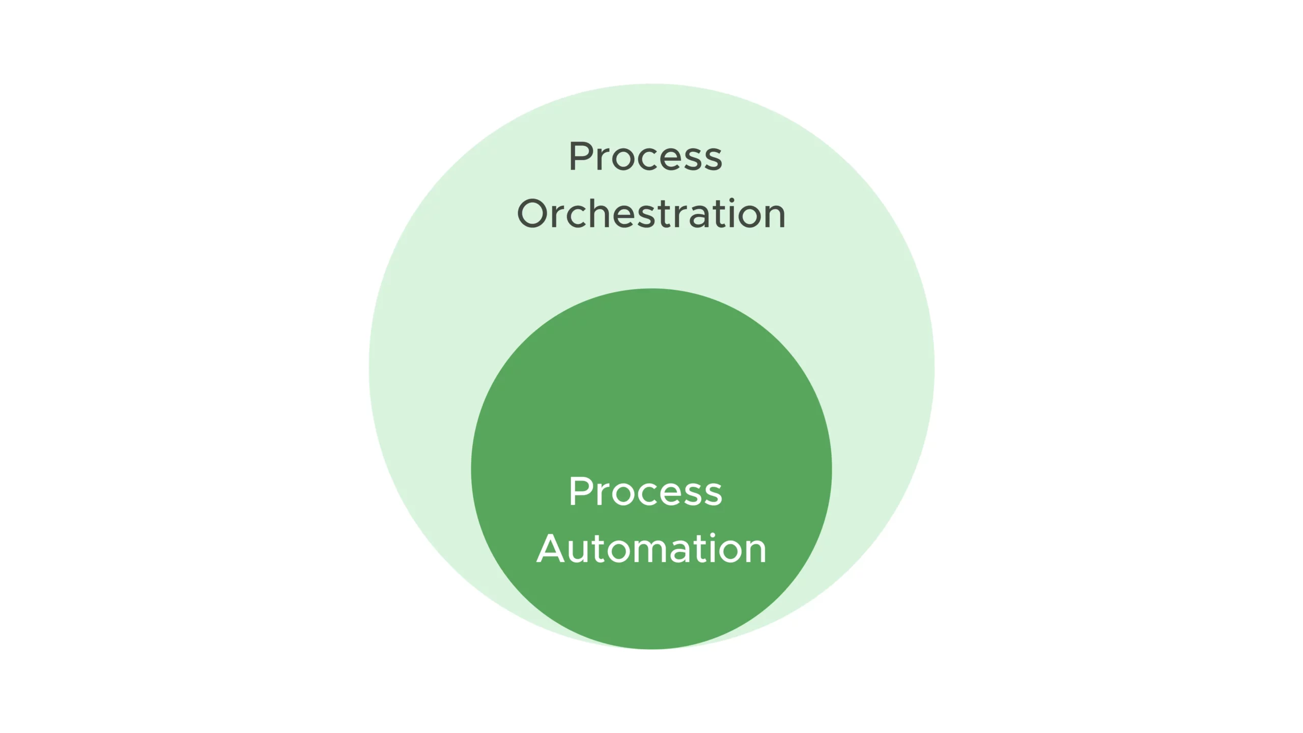 Revolutionizing Process Orchestration for Google Workspace and Beyond