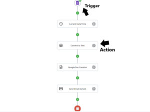 an automated flow showing a triggering event (form submission)