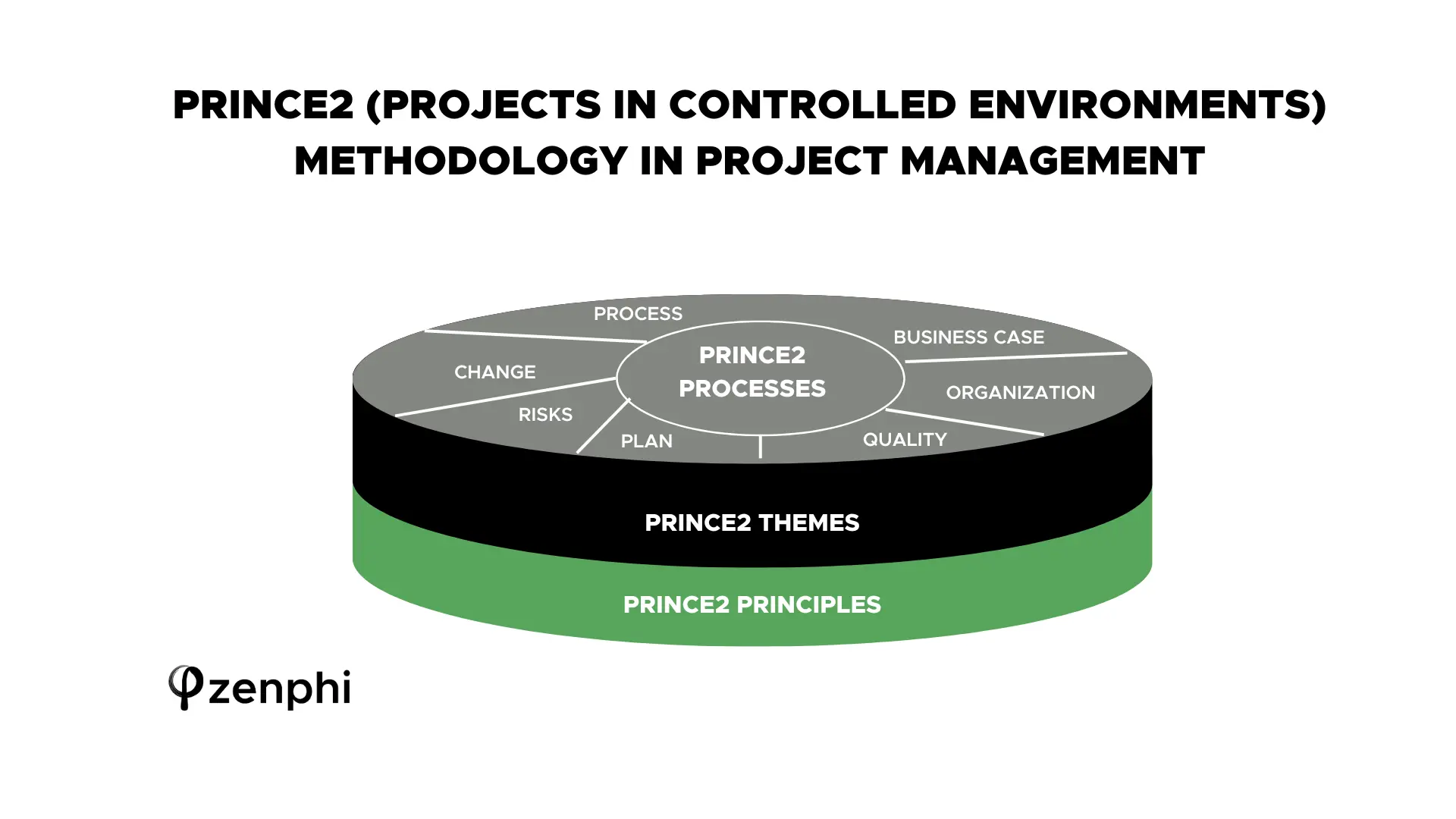 Methodology In Project Management - PRINCE2