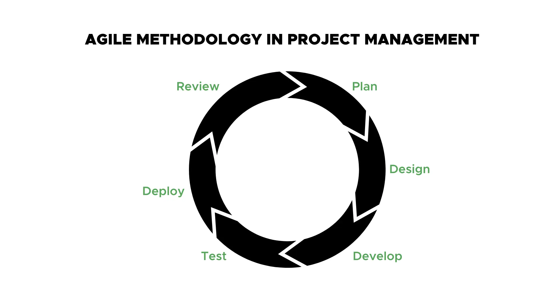 Methodology In Project Management - agile