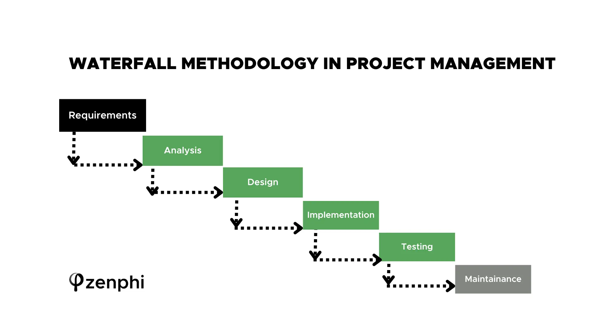 Methodology In Project Management - waterfall