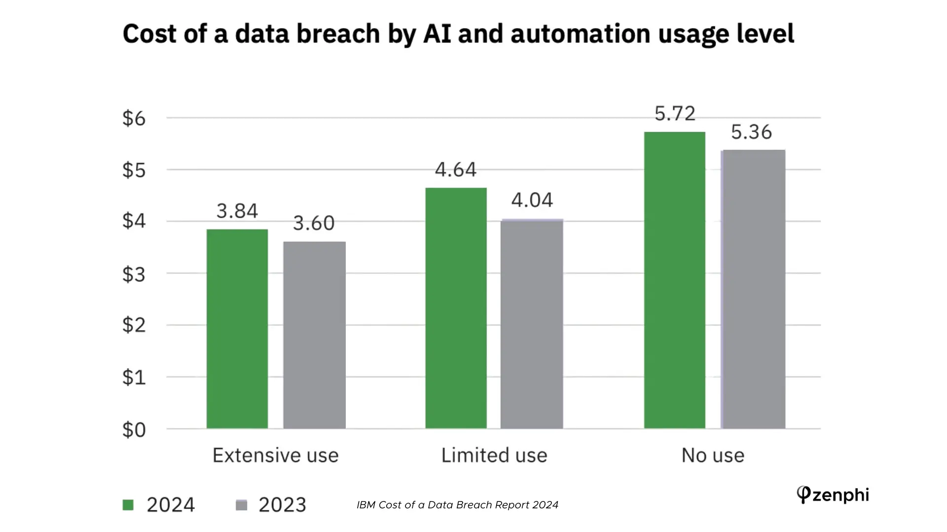 cost of data breach for companies with workflow automation and without