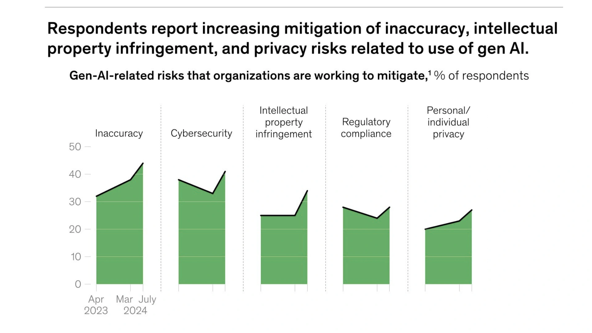 gen ai related risks