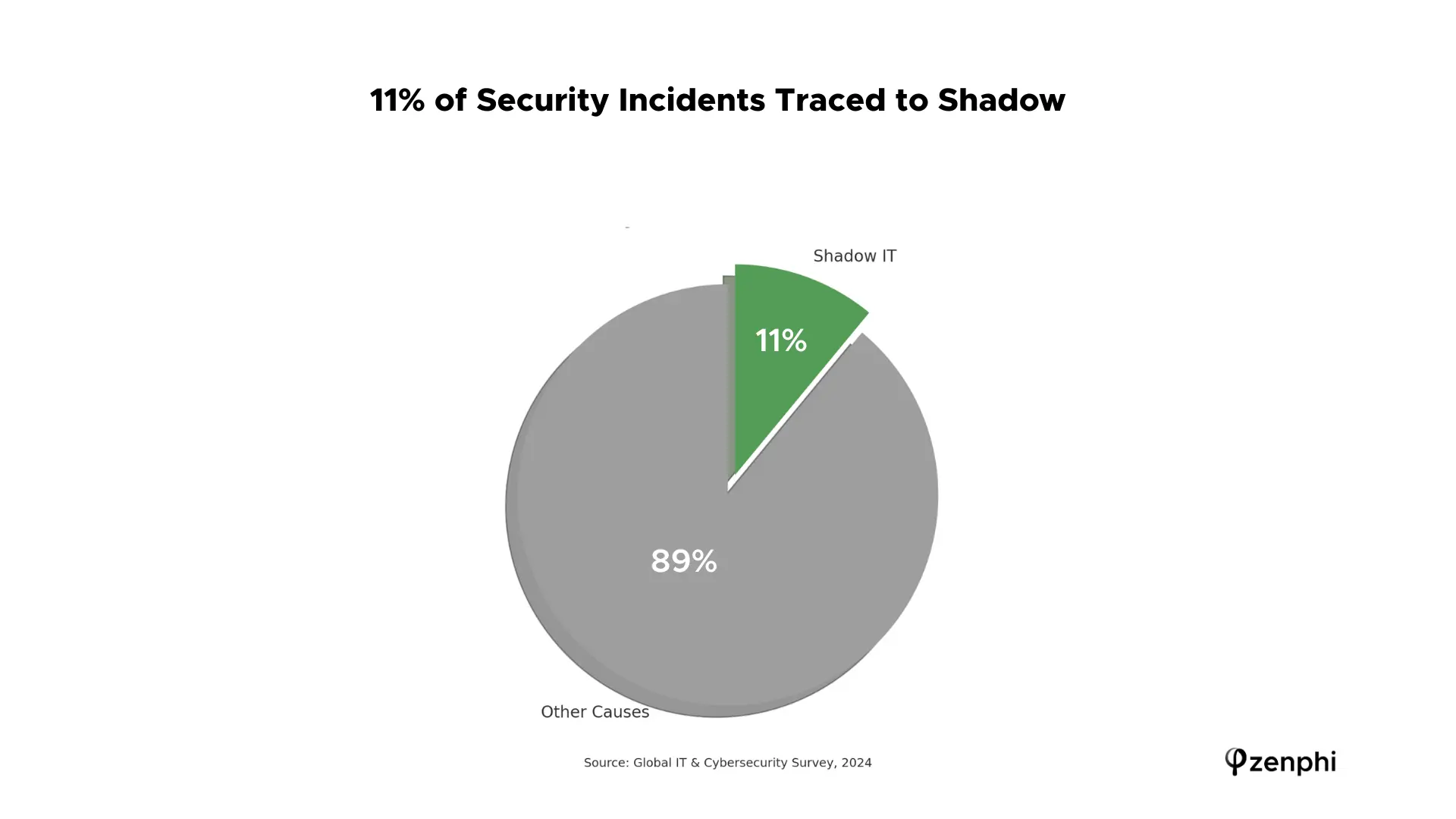how many security incidence come from shadow IT
