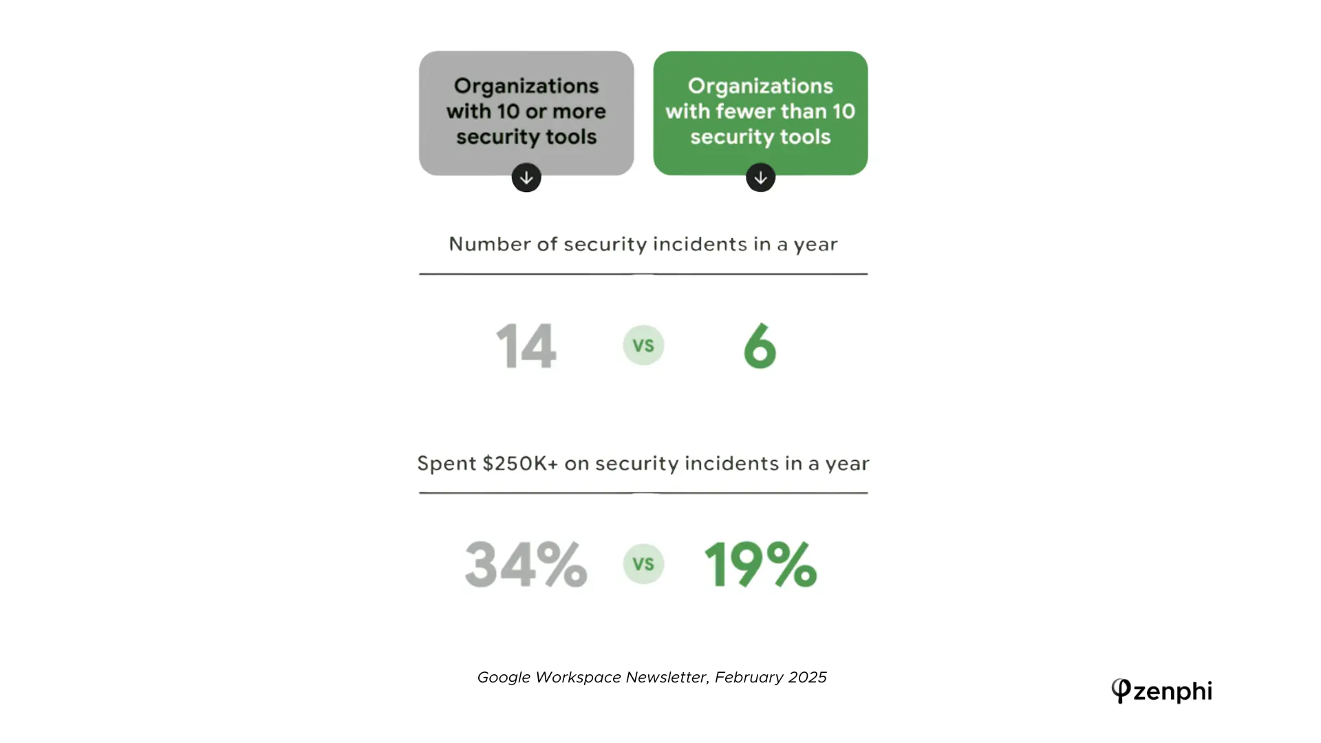 is more security tools better