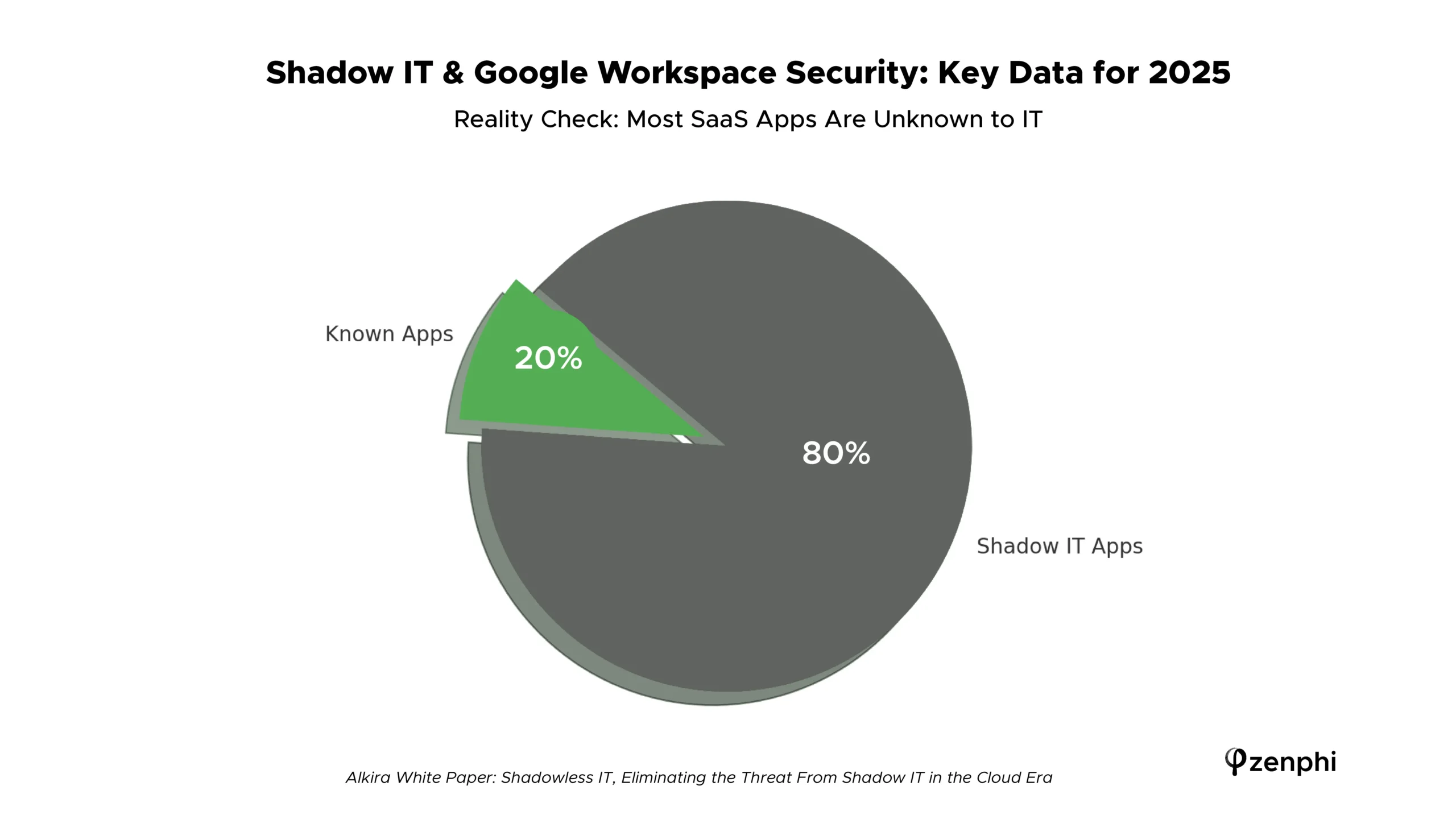 shadow it apps - how many are known to IT