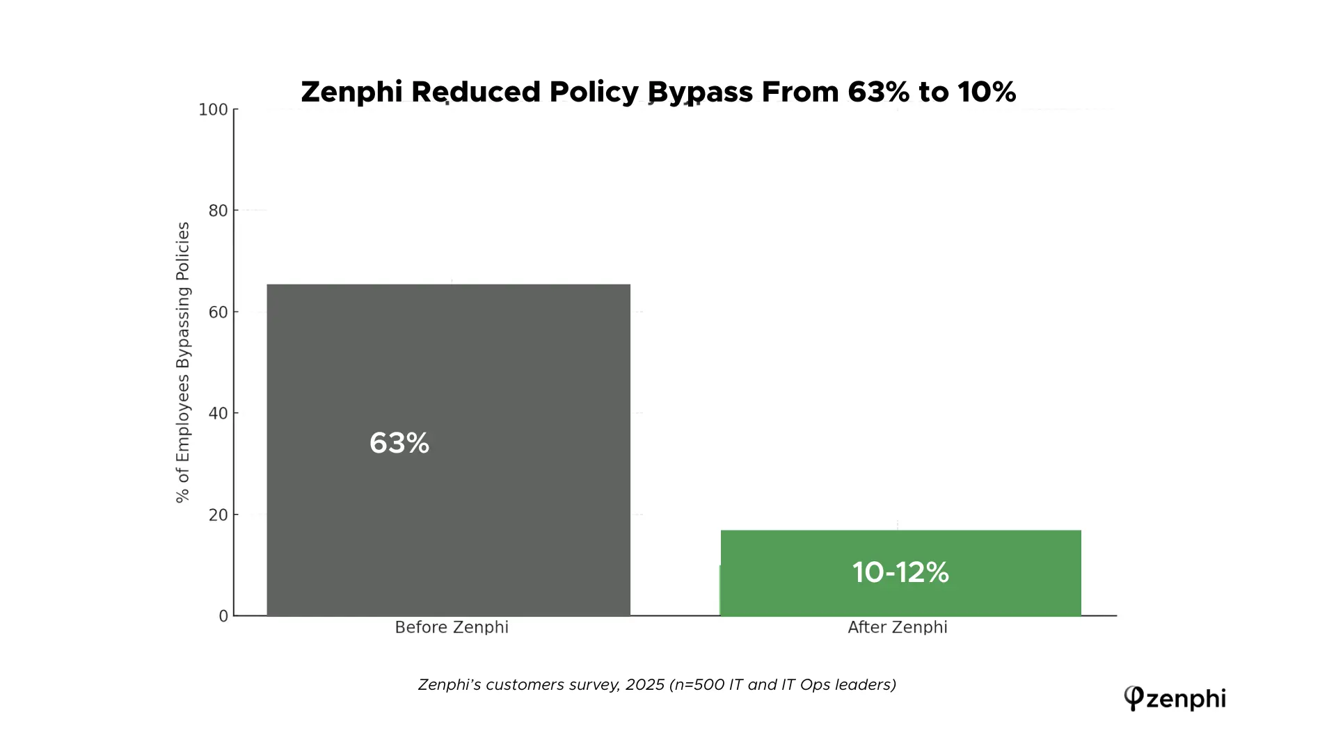 zenphi reduces policy bypass x6 times