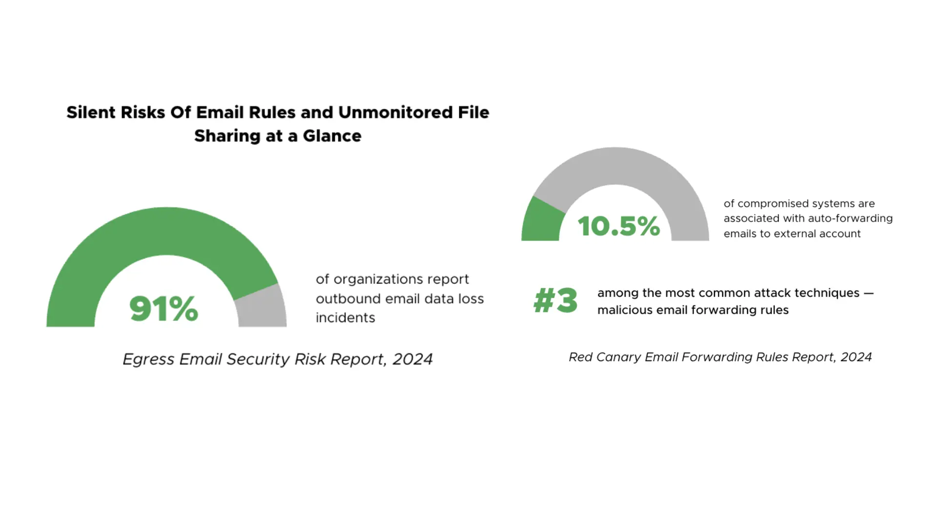 risks of email forwarding rules change