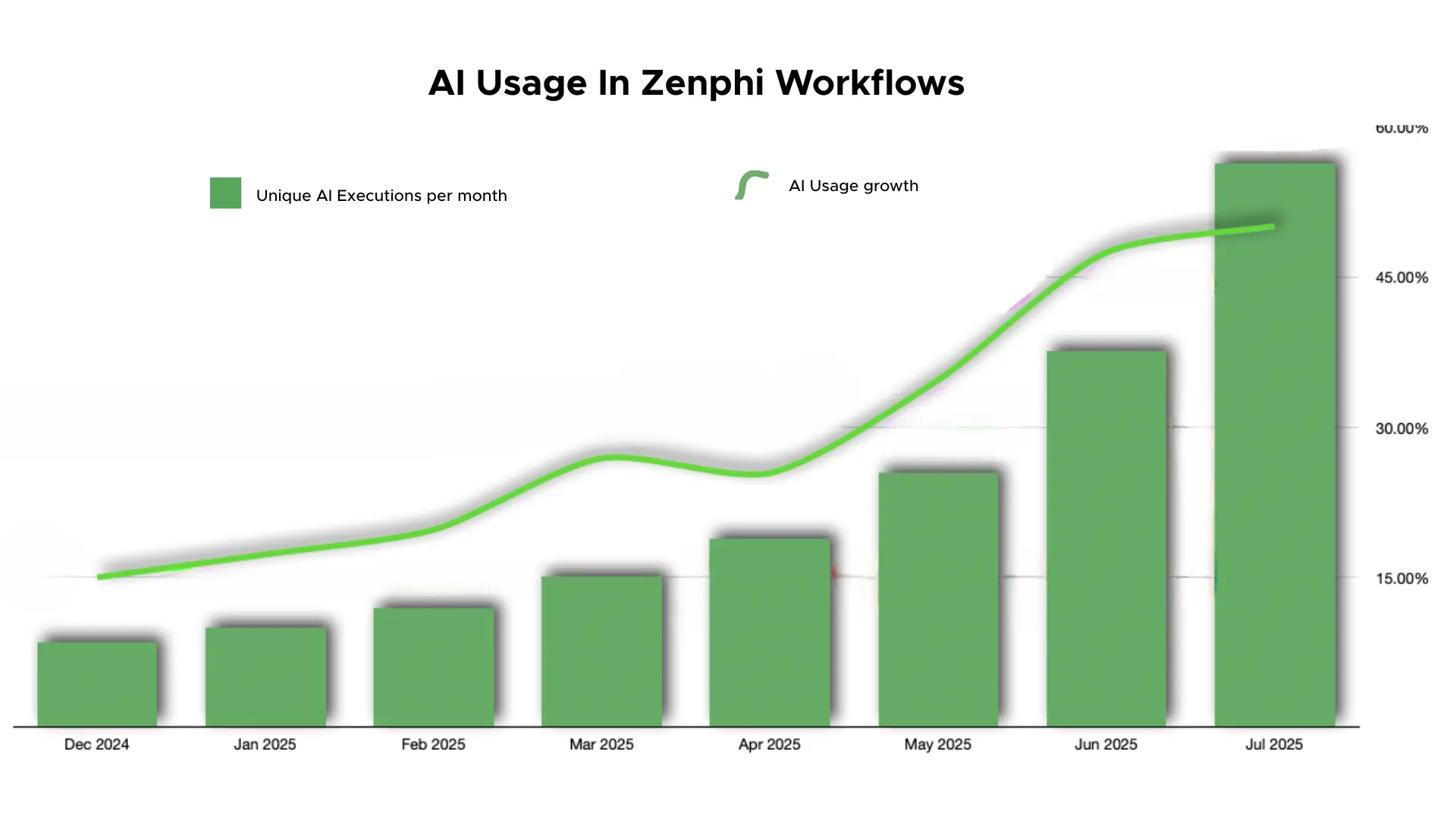 ai usage in zenphi
