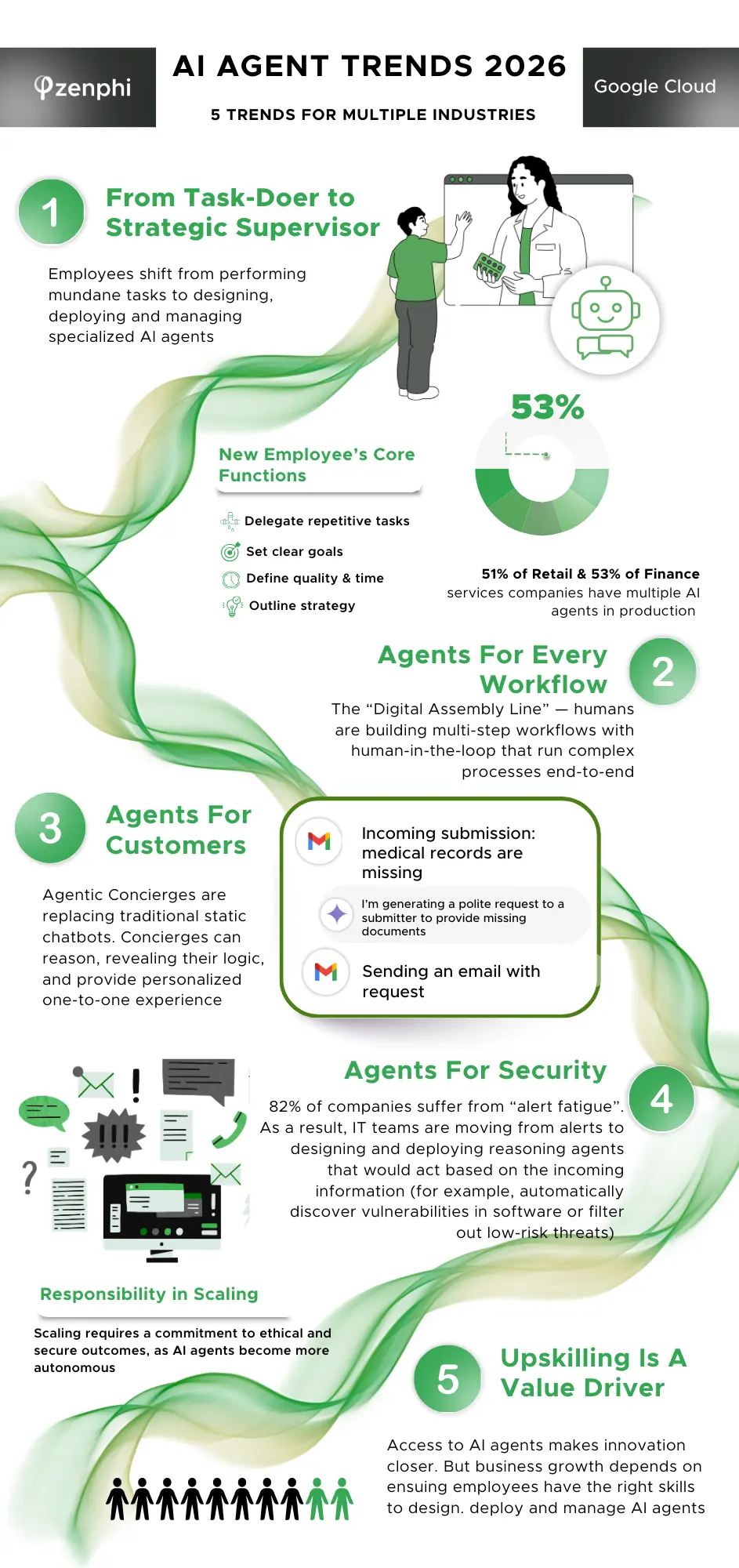 AI agents trends for 2026: 1. Employees shift from task-doers to strategic supervisors of AI agents, 2. Agents orchestrate full workflows, not just tasks 3. Customer-facing agents deliver concierge-style experiences 4. Security teams deploy agents to fight alert fatigue 5. Upskilling becomes essential as AI adoption accelerates