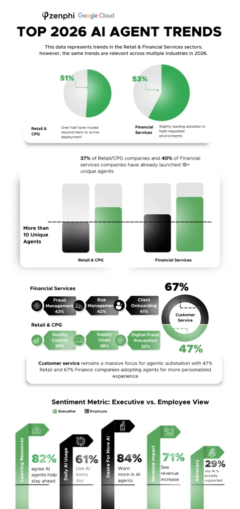 TOP 2026 AI Agent Trends - featured data and numbers. 51% of retail and CPG executives in generative AI–using organizations currently have AI agents in production. 53% of financial services executives have AI agents in production. 37% of retail and CPG organizations have launched more than 10 AI agents. 40% of financial services organizations have launched more than 10 AI agents. use cases for retail: 39% use them for quality control 38% for supply chain and logistics 32% for digital fraud prevention Use cases for Finance: 43% use them for fraud management and detection 42% for risk management 41% for client onboarding and KYC processes 71% of organizations report increased revenue after engaging with AI-focused learning resources. 61% of employees in AI-enabled organizations use AI daily (the remaining 39% use it at least weekly). 84% of employees want greater organizational focus on AI.