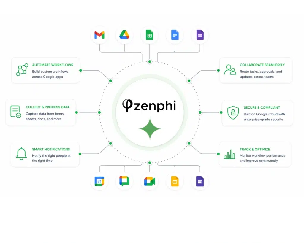Google Workspace Automation — Zenphi