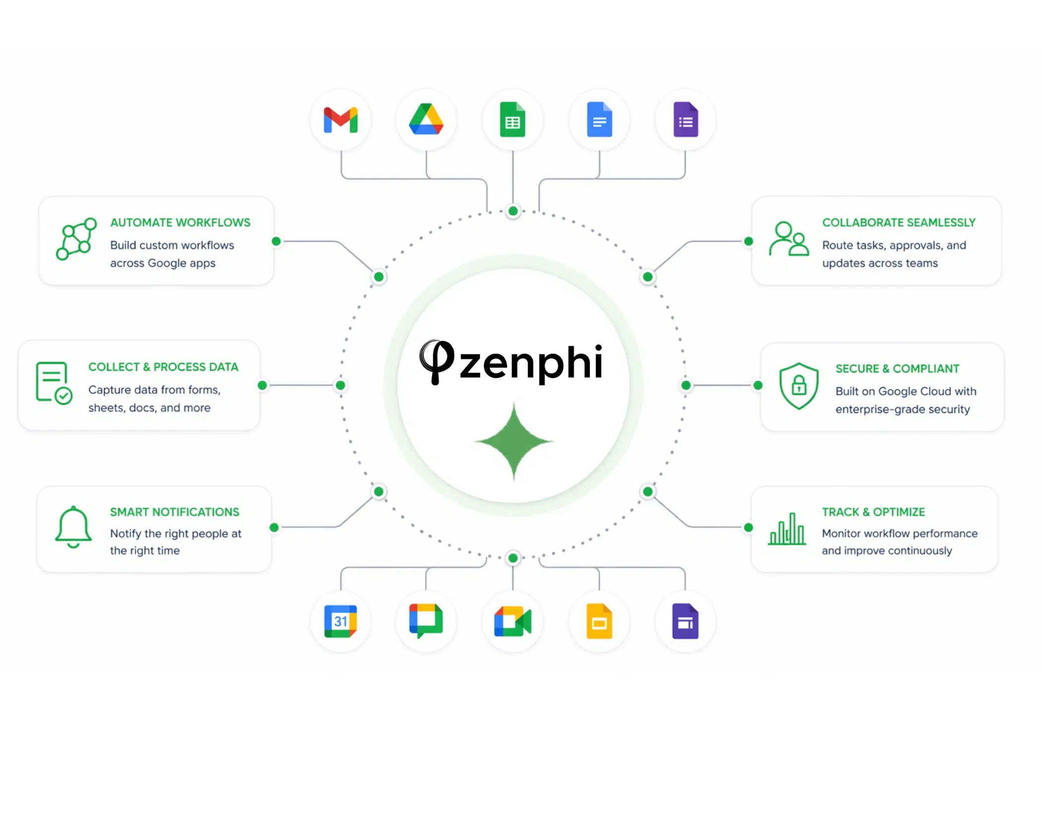 Google Workspace automation visual connecting google apps into workflows