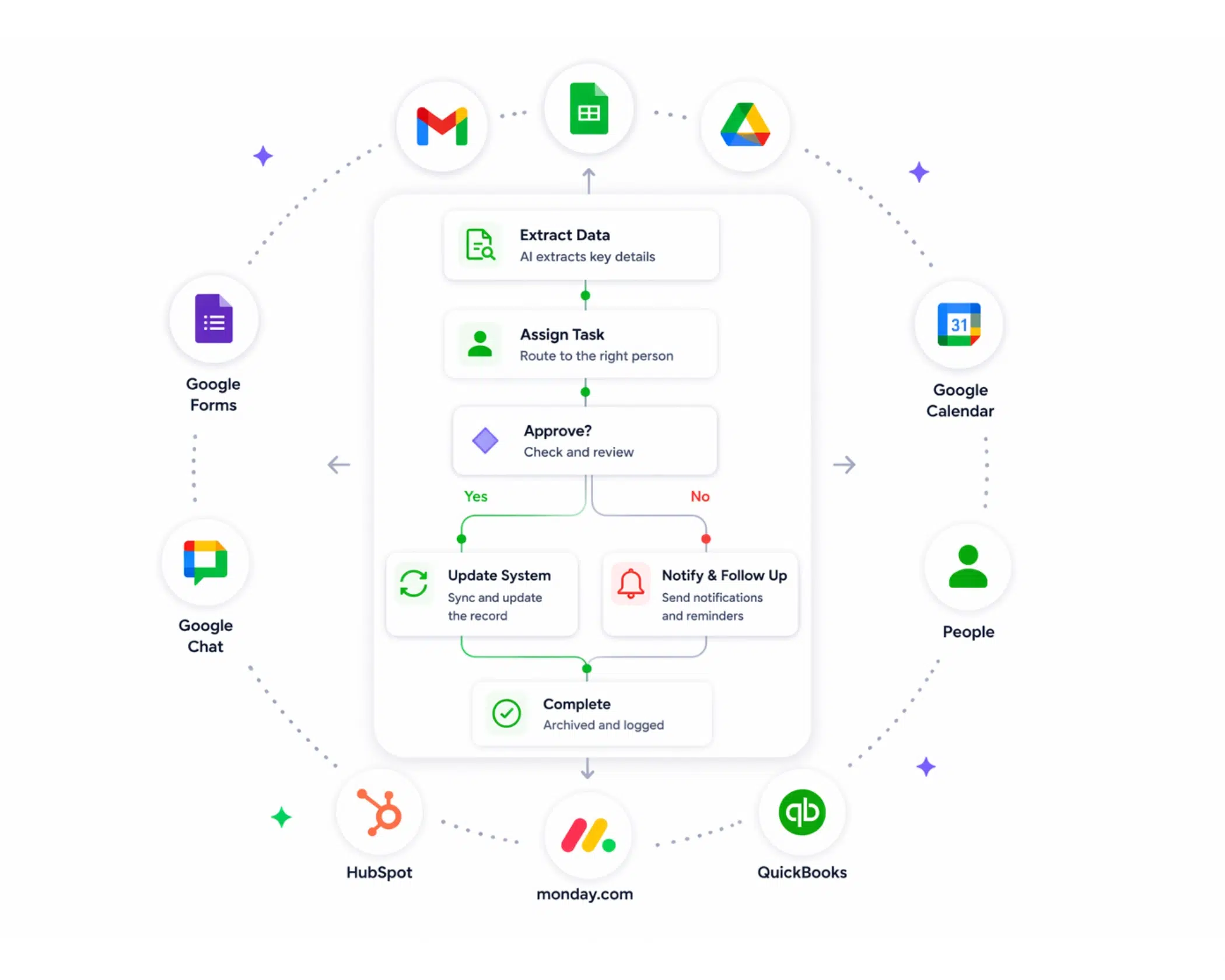 an image showsing how approval workflows can be seamlessly automated with zenphi
