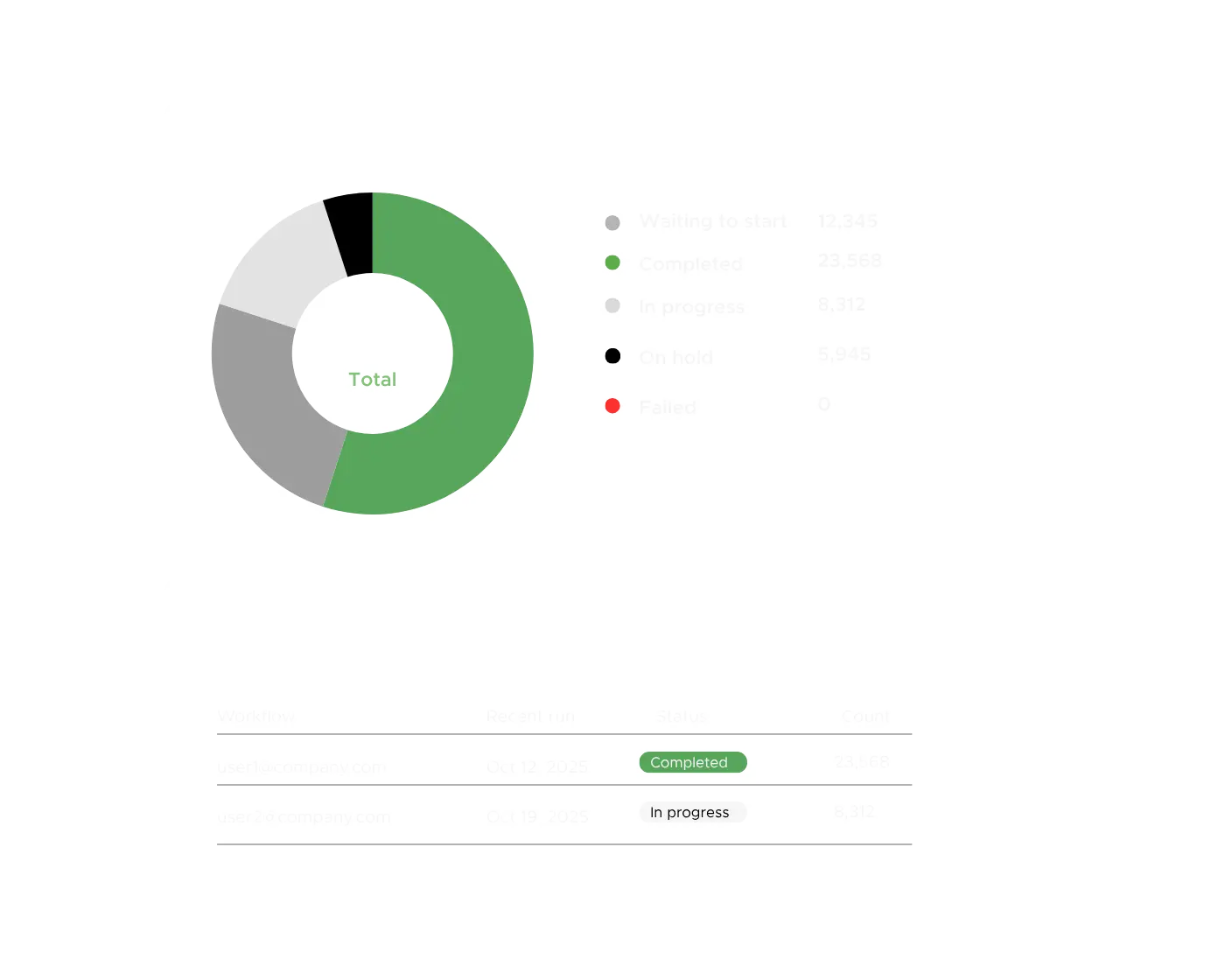 Progress chart with task statuses