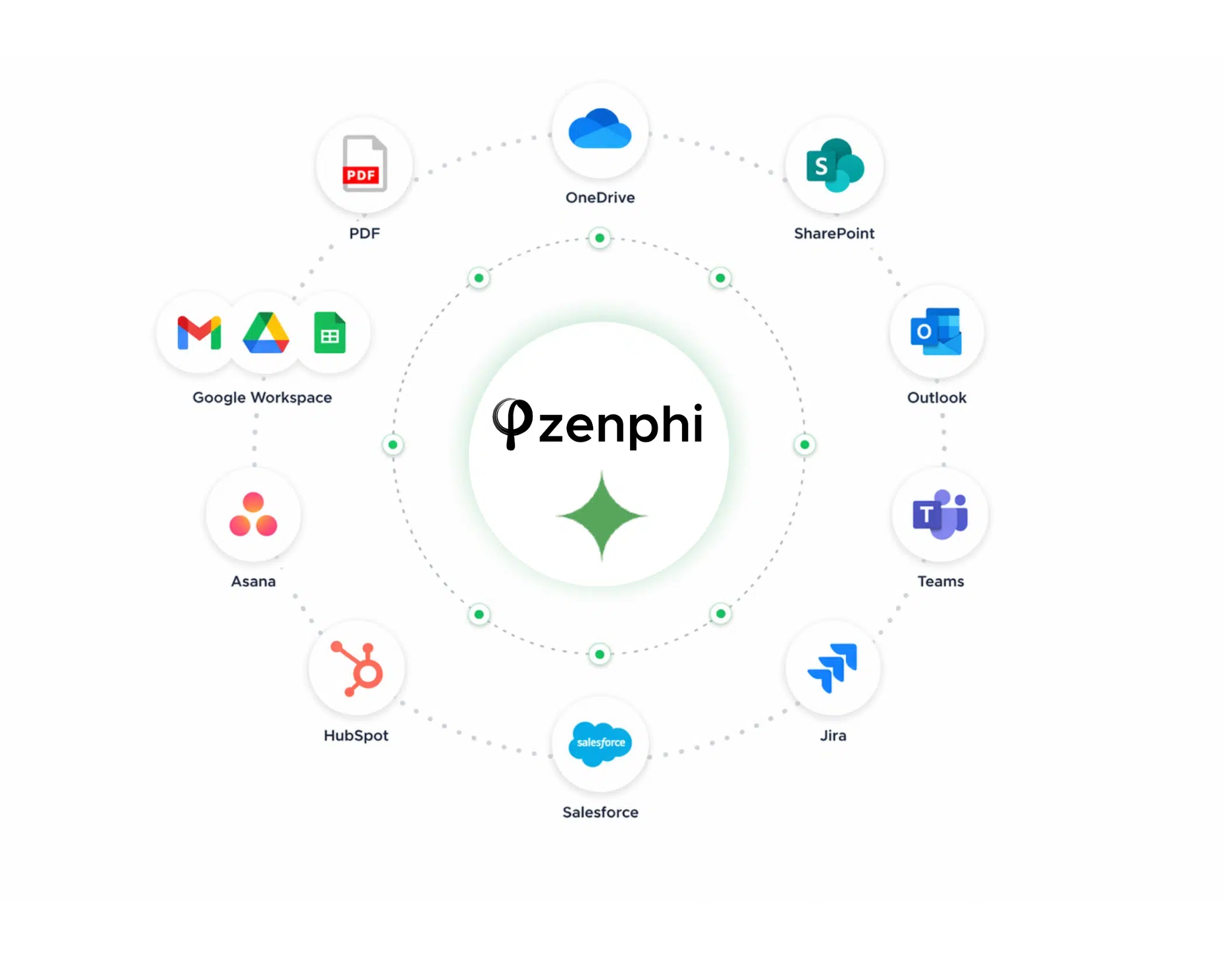 document ecosystem - zenphi connects all your systens for document workflows. google docs, nut also hubspot, salesforce, nondta.com and more