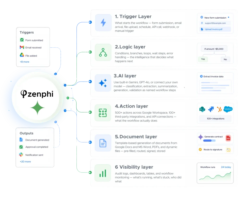 About Zenphi — AI Agent Platform & AI Workflow Automation