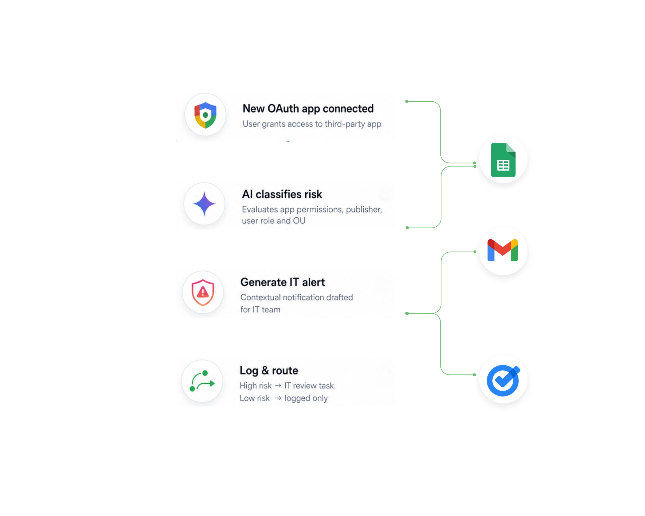 shadow IT detection agent - IT operations automation, ai workflow for IT operations