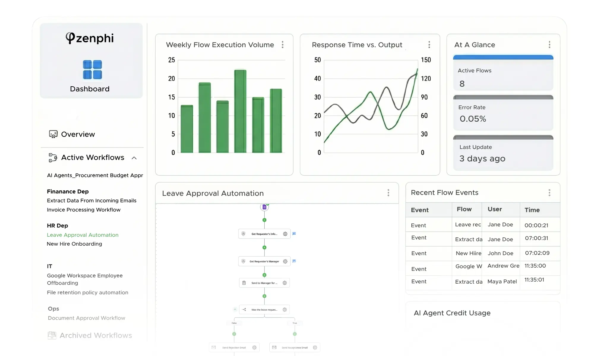 zenphi dashboard showing active workflows (leave approval) and archived workflows