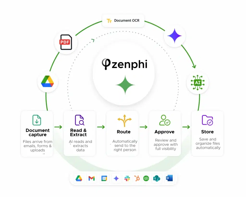 AI Document Processing — Extract, Understand & Act | Zenphi