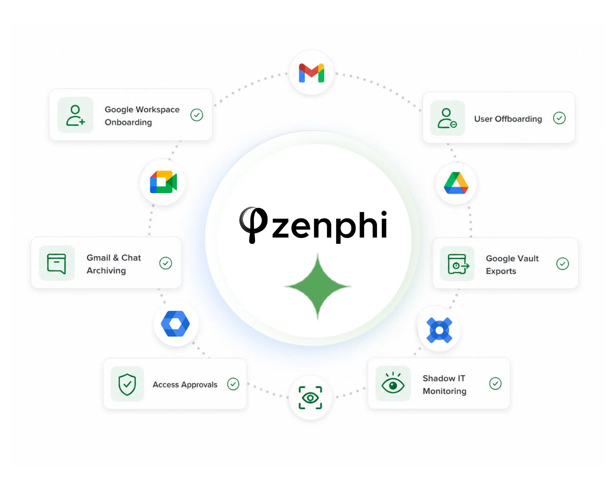 IT operations automation with Zenphi - It onboarding automation, IT offboarding, data archiving, access requests automation