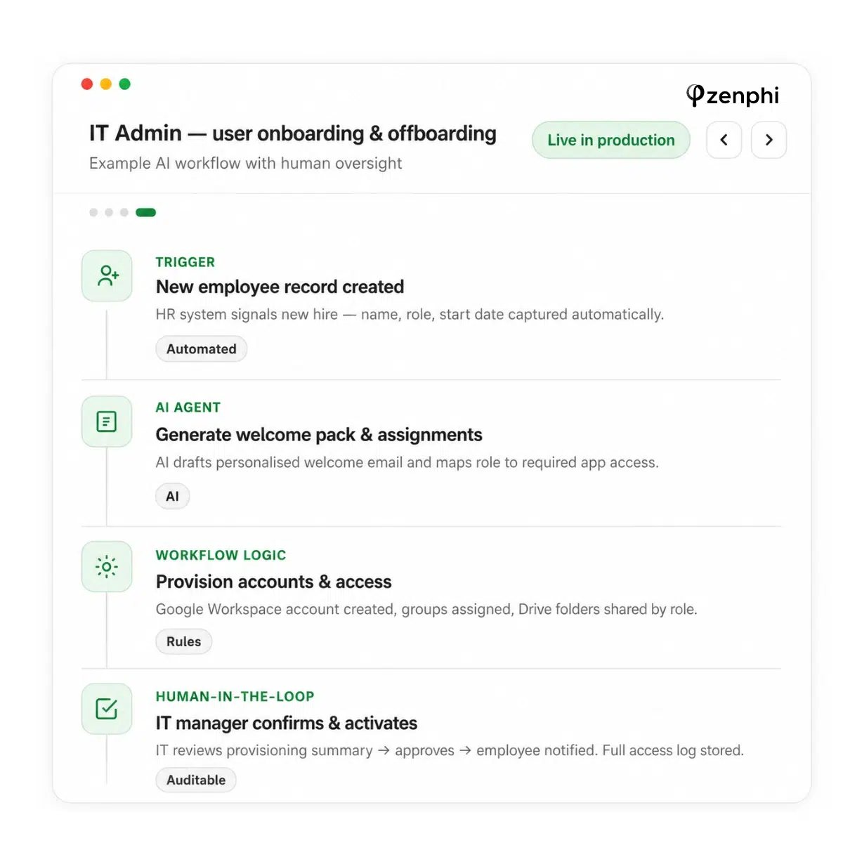 IT operations automation — AI automation workflow for IT onboarding showing a new employee record triggering AI-generated welcome materials, Google Workspace account and access provisioning, and final IT manager approval with a complete audit log