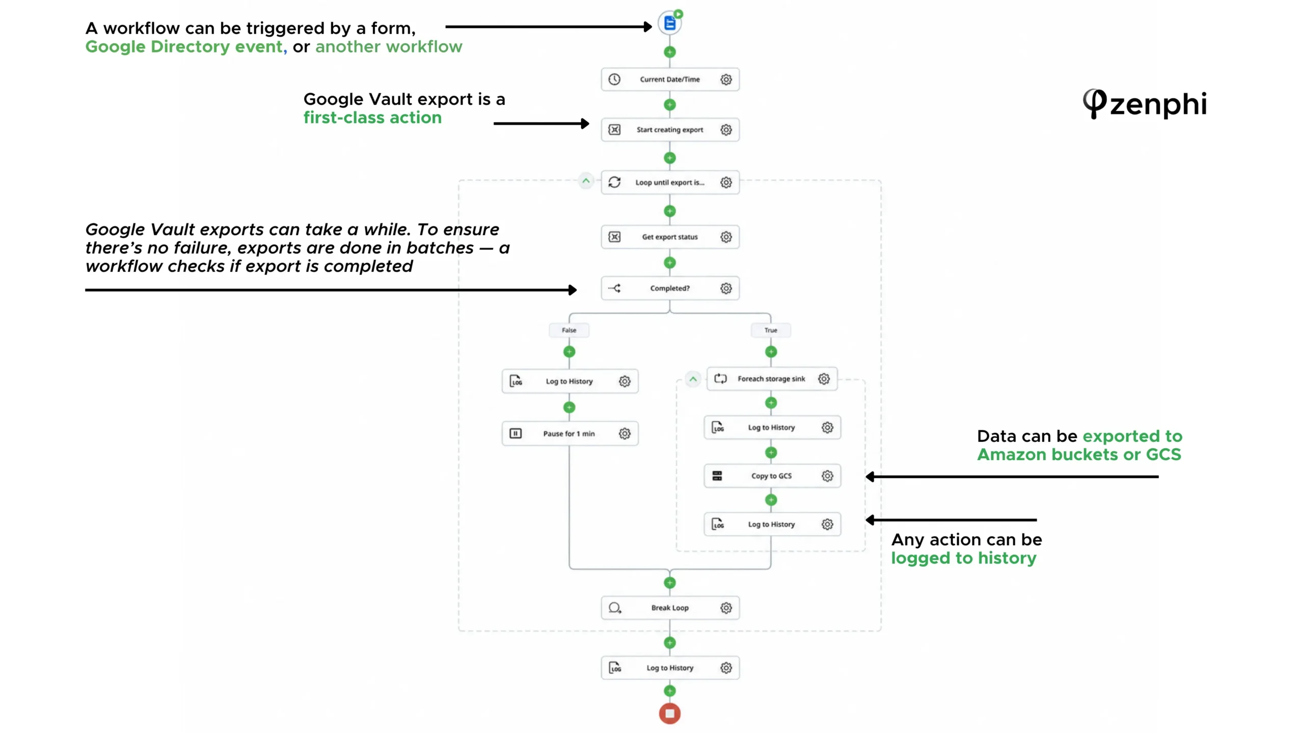 Zenphi workflow that starts a Google Vault export, polls for completion, and copies the results to Google Cloud Storage or Amazon S3